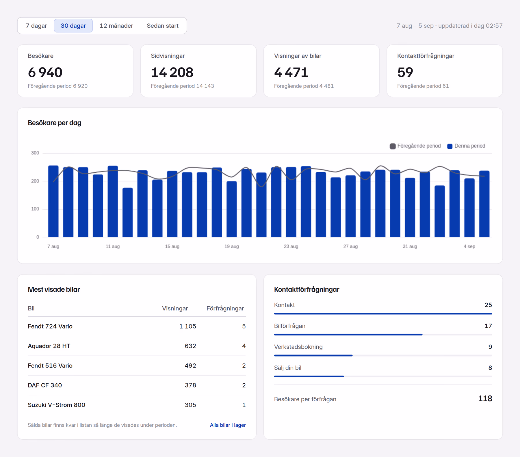 The website statistics in Carostock: visitors, page views, vehicle views and contact requests for the last 30 days, visitors day by day, the most-viewed cars and requests by type.