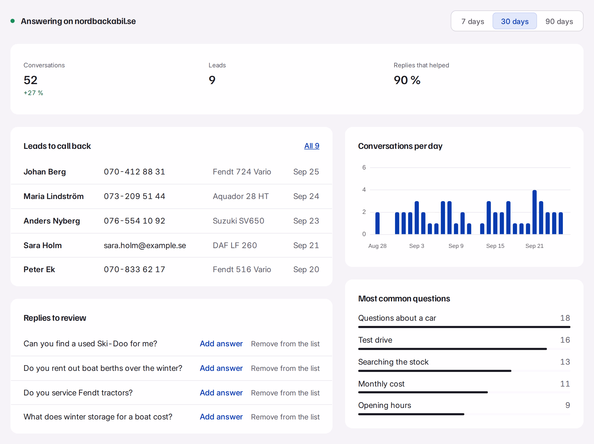 Statistics for Carostock Assist, with conversations, leads and the most common questions.