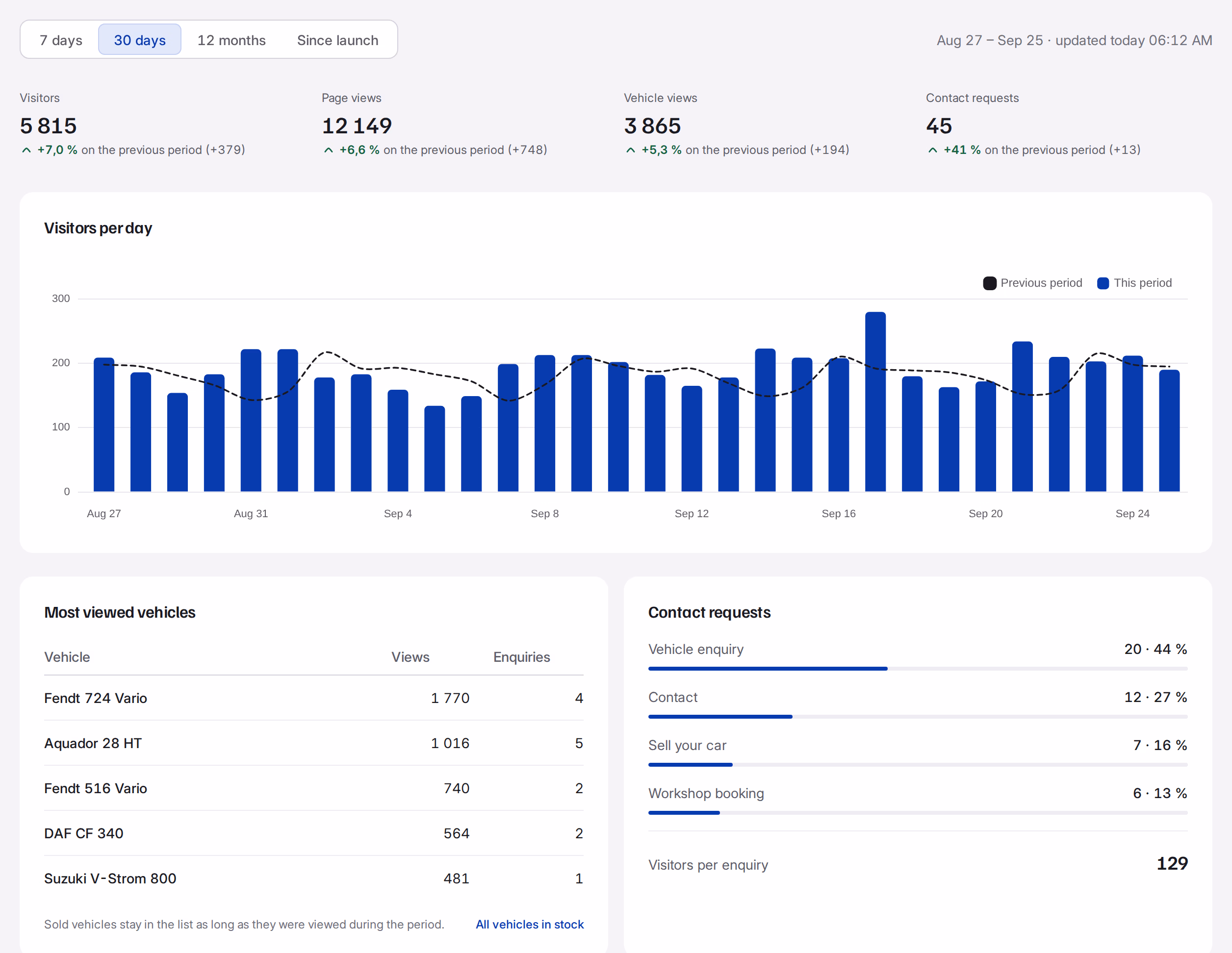 Website statistics in Carostock: visitors, page views, vehicle views and contact requests for the last 30 days, with one bar per day and the most viewed cars